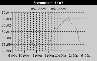 Barometer History