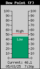 Current Outside Dewpoint