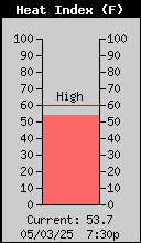 Current Outside Heat Index