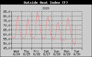 Heat Index History
