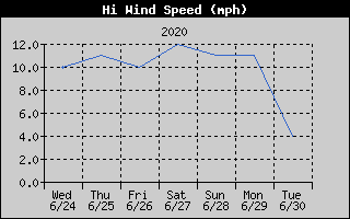 High Wind Speed History