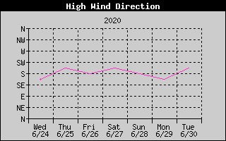 Direction of High Wind History