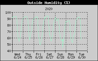 Outside Humidity History
