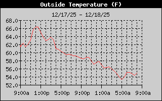 Outside Temperature History