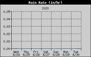 Rain Rate History