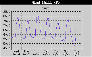 Wind Chill History