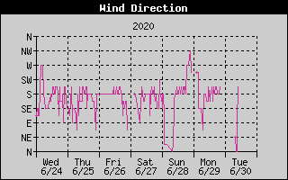 Wind Direction History